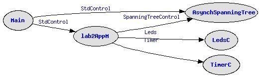 Σχήµα 2: Το διάγραµµα διασύνδεσης της εφαρµογής lab2app ιασύνδεση της εφαρµογής lab2app µε τον αλγόριθµου AsynchSpanningTree Η διασύνδεση της εφαρµογής lab2app µε τον αλγόριθµου AsynchSpanningTree,
