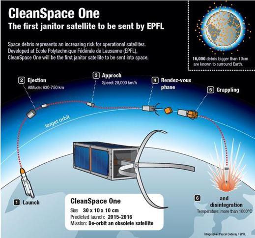 Το σχέδιο CleanSpace One Η Πολυτεχνική Σχολή της Λοζάνης, σκοπεύει να καθαρίσει το διάστημα από τα επικίνδυνα «σκουπίδια» του χάρη στο πρόγραμμα CleanSpace One, την πρώτη διαστημική σκούπα.