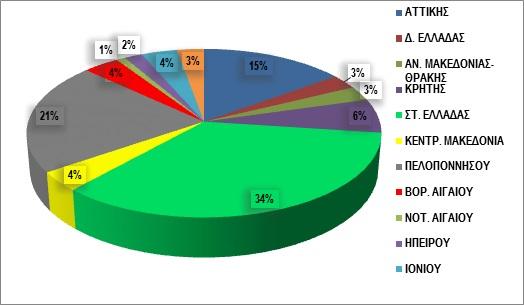 Εικ. 2: Γεωγραφική κατανομή υποθέσεων ανά Περιφέρεια ΜΗ ΠΡΟΒΛΕΨΗ ΓΙΑ ΑΔΥΝΑΜΙΑ