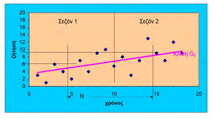Σχήμα 3.4: Αρχικοποίηση για τη μέθοδο Winters (Πηγή: Ελευθέριος Ιακώβου Σημειώσεις στη Διαχείριση Αποθεμάτων και Διανομή Προϊόντων) β. Υπολογίζουμε τη μέση τιμή των εποχιακών συντελεστών.