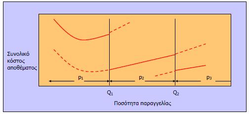 Διαχείριση Αποθεμάτων Για αγορές άνω των Q2 κομματιών, η τιμή είναι p3 Για τον υπολογισμό της βέλτιστης ποσότητας παραγγελίας, το πρώτο βήμα είναι ο προσδιορισμός του ολικού κόστους αποθέματος.