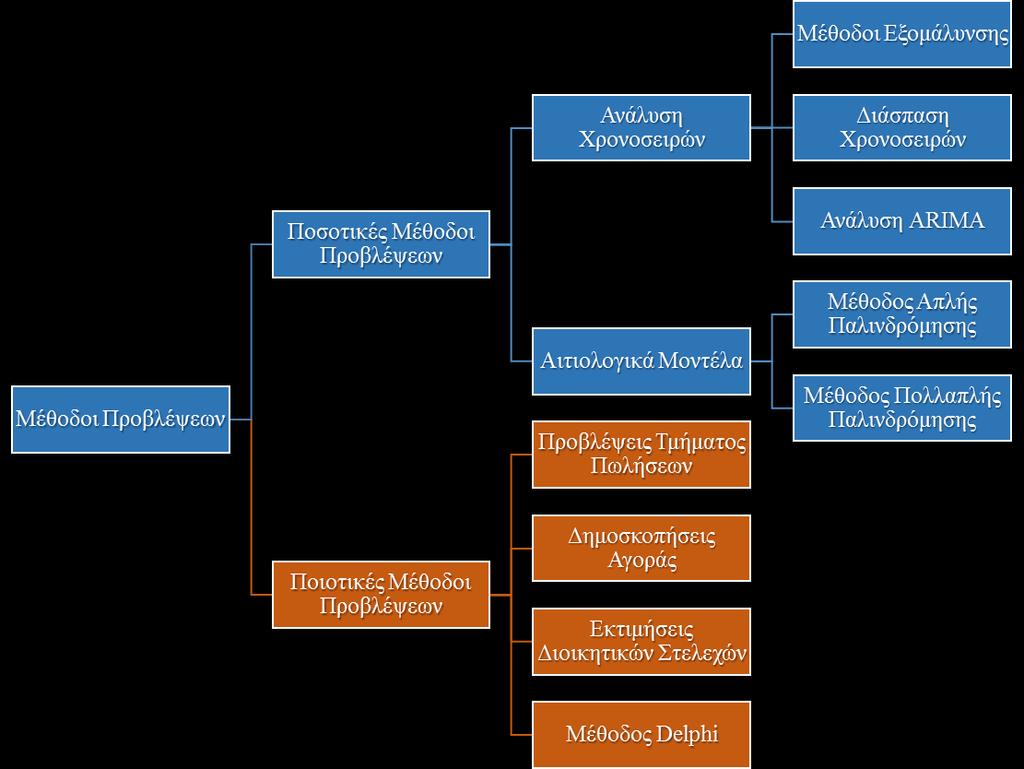 ΚΕΦΑΛΑΙΟ 3. ΠΟΣΟΤΙΚΕΣ ΜΕΘΟΔΟΙ ΠΡΟΒΛΕΨΕΩΝ Οι μέθοδοι προβλέψεων διαχωρίζονται στις ποιοτικές ή υποκειμενικές και τις ποσοτικές ή αντικειμενικές (Εικόνα 2).