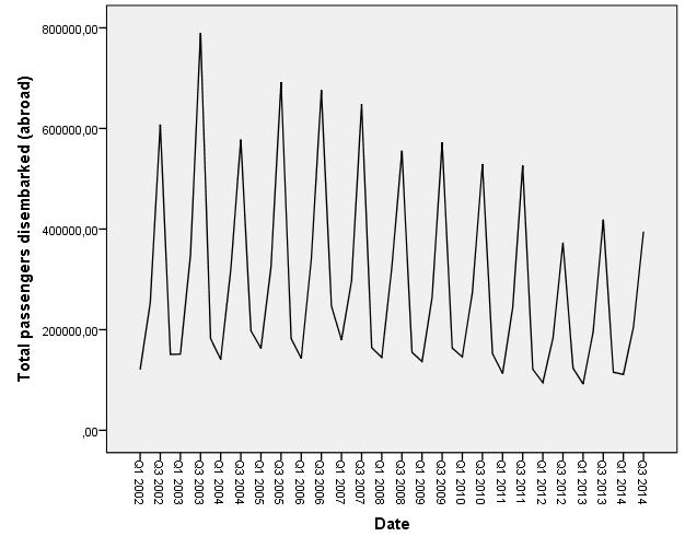 θαλάσσιας επιβατικής κίνησης των γραμμών του εξωτερικού κατά το διάστημα 1 ο τρίμηνο 2002 έως και 3 ο τρίμηνο 2014.