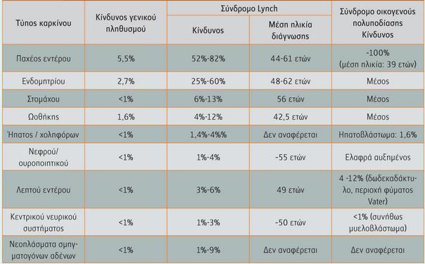 Πίνακας 1.3 : Κίνδυνος εμφάνισης καρκίνου στο σύνδρομο Lynch και στο σύνδρομο οικογενούς πολυποδίασης του παχέος εντέρου. (πηγή : Υγεία).