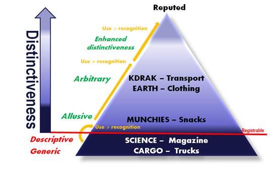 Distinctiveness Reputed Use > recognition Enhanced distinctiveness Arbitrary KDRAK - Transport EARTH - Clothing MUNCHIES - Snack Allusive Registrable Descriptive Generic SCIENCE Magazine CARGO -