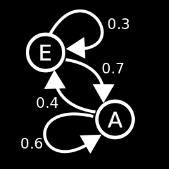 2.3 Απλά Μοντέλα Markov Το σύνολο των καταστάσεων και των μεταξύ τους συσχετίσεων μίας Μαρκοβιανής αλυσίδας αποτελούν ένα απλό μοντέλο Markov.