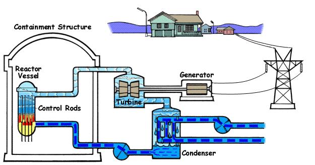 Reactors (PWR) Boiling Water