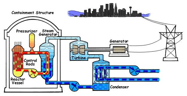 Uranium- PHWR (CANDU) Reactor