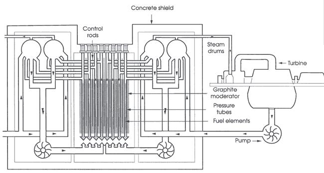 (RBMK) Channelized Large Power