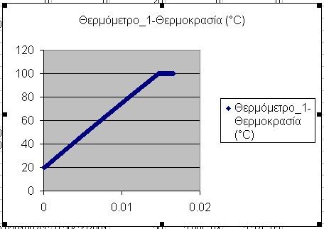 γραφημάτων, ή να πατήσουμε Τέλος (Finish), οπότε ολοκληρώνεται η