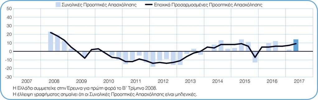 ManpowerGroup Εξέλιξη του Δείκτη Προοπτικών Απασχόλησης στην Ελλάδα «Η σαφήνεια της στρατηγικής και επιχειρηματικής κατεύθυνσης που έχουν αναγνωρίσει οι επιχειρήσεις που λειτουργούν στην τοπική αγορά