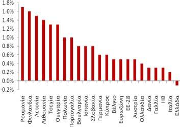 σε όρους απόλυτων μεγεθών) και ο αντίστοιχος ετήσιος -0,5% (- 234,0 εκατ.) Σε σύγκριση με το 4 ο τρίμηνο 2016 ο ρυθμός συρρίκνωσης του πραγματικού ΑΕΠ παρουσίασε επιβράδυνση (βλέπε Σχήμα 1).