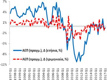 Πίνακας Α1: Βασικά Μακροοικονομικά Μεγέθη της Ελληνικής Οικονομίας Πραγματικό Ακαθάριστο Εγχώριο Προϊόν (εποχικά διορθωμένα στοιχεία) Το 1 ο τρίμηνο (2017) η ετήσια % μεταβολή του πραγματικού ΑΕΠ