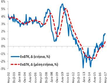 ΑΕΠ Δ (ετήσια, %) Περίοδος: 1996Q1 2017Q1 Στοιχεία: τριμηνιαία Μέσος Όρος: +0,8% Διάμεσος: +2,4% Μέγιστο: +6,8% (2003Q4) Ελάχιστο: -10,2% (2011Q1) Ποσοστό Ανεργίας (εποχικά διορθωμένα στοιχεία) Τον