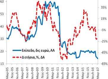 Γενικής Κυβέρνησης (υπόλοιπα) Τον Μάρτιο (2017) η χρηματοδότηση της γενικής κυβέρνησης ανήλθε στα 17,2 δις ευρώ