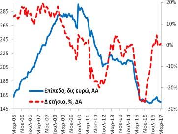 Πίνακας Α4: Καταθέσεις και Ρέπος των μη ΝΧΙ στα Εγχώρια ΝΧΙ εκτός της ΤτΕ Συνολική Περίοδος: 3/2005-3/2017 Υποπερίοδος: 3/2014 3/2017 Δημοσίευση: 28/4/2017 Γενικό Σύνολο