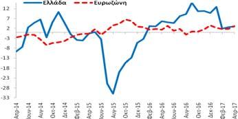 εμπόριο (3,0 ΜΔ) βελτιώθηκε κατά +0,3 ΜΔ σε σχέση με τον Μάρτιο (2017) και