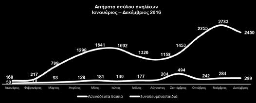 Τα αιτήματα ανά μήνα: 45 Αιτήματα ασύλου ανηλίκων Ιανουάριος Δεκέμβριος 2016 Μήνας Συνοδευμένα παιδιά Ασυνόδευτα παιδιά Ιανουάριος 160 50 Φεβρουάριος 217 70 Μάρτιος 799 93 Απρίλιος 1298 128 Μάιος