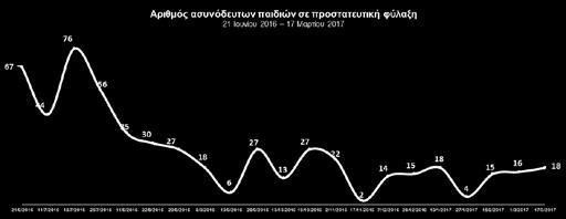 Παρακάτω παρουσιάζονται ενδεικτικά εκρεμή αιτήματα στέγασης στο ΕΚΚΑ σε διάφορες ημερομηνίες, τα οποία είχαν αναφερθεί από χώρους κράτησης όπου τα παιδιά βρίσκονταν σε καθεστώς προστατευτικής