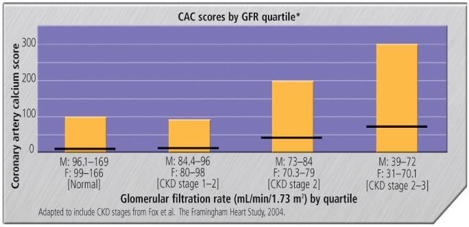 Framingham Heart Study: Coronary Artery Calcification (CAC) Increase as GFR Declines *Median CAC (solid lines) and interquartile GFR ranges (boxes) are presented.