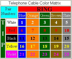 Χρωματικοί κώδικες καλωδίων Ζεύγος (2 σύρματα) Δεσμίδα (25 ζεύγη) Υπερ-δεσμίδα (24 δεσμίδες) 1-600 White 601-1200 Red 1201-1800 Black 1801-2400 Yellow 2401-3000 Violet 3001-3600 Blue 3601-4200 Orange