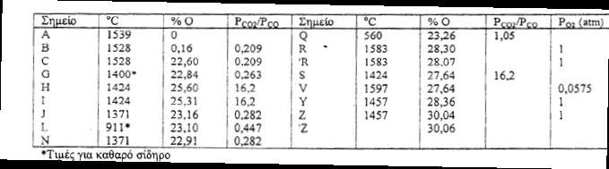 Διάγραμμα ισορροπίας των αερίων με τη θερμοκρασία στο σύστημα Fe-O-H 2 [23].