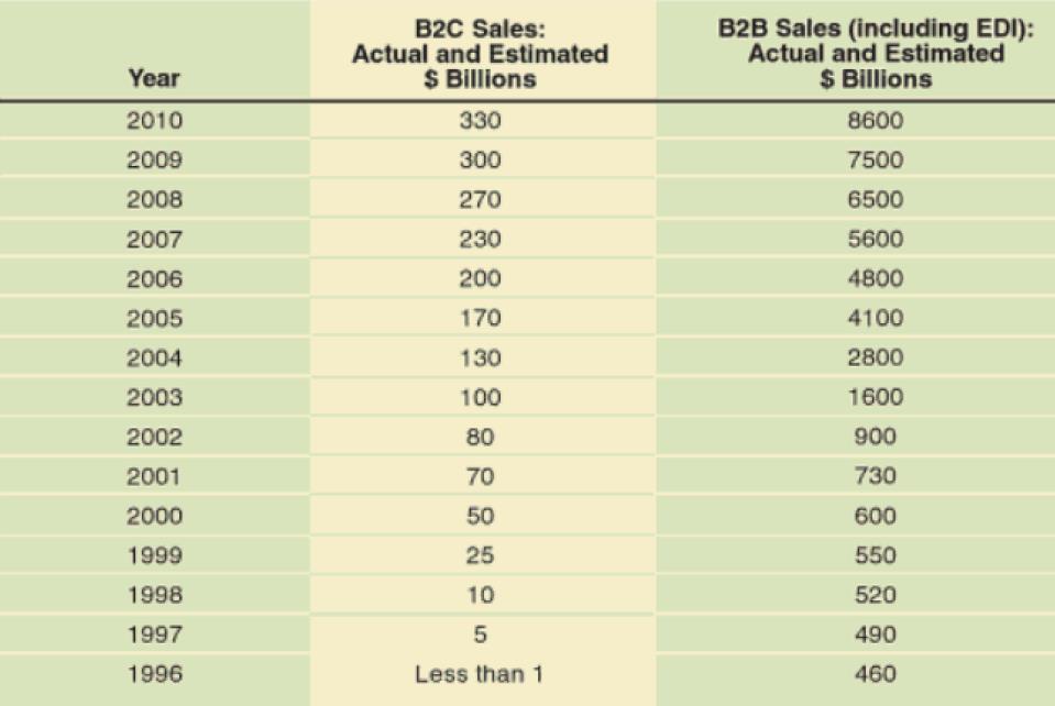 B2C-B2B: πραγματικά