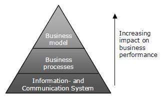 Επιχειρηματικό Μοντέλο, Επιχειρησιακές Διαδικασίες και ΤΠΕ Αλλαγές στην διαθέσιμη τεχνολογία συχνά μπορούν να επηρεάσουν καθιερωμένες διαδικασίες ή να μεταβάλλουν το επιχειρηματικό μοντέλο.