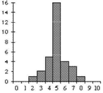 (Α) (Β) (Γ) (Δ) (Ε) Τα ιστογράμματα δείχνουν την