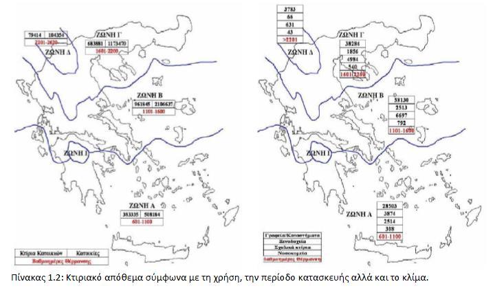 ηλιακοί συλλέκτες, κλπ). Για τον οικιακό τομέα, έγινε περαιτέρω διαχωρισμός σε πολυκατοικίες και μονοκατοικίες, ενώ τα ξενοδοχεία διαχωρίστηκαν σε ετήσιας και θερινής λειτουργίας μονάδες.