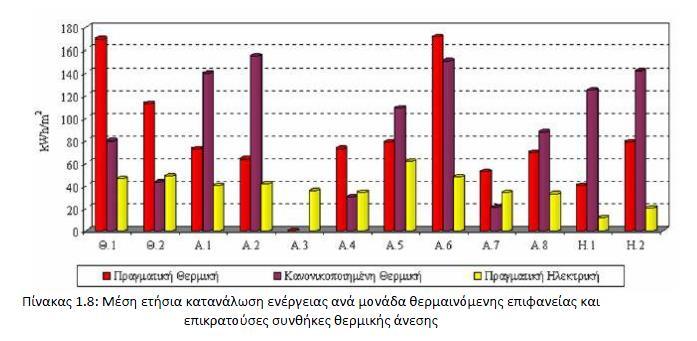 Εδώ πρέπει λοιπόν να υπογραμμίσουμε ότι η επίτευξη συνθηκών θερμικής άνεσης σ ένα κτίρια δεν σημαίνει απαραίτητα και αύξηση της κατανάλωσης ενέργειας ή γενικά μεγάλη τιμή της.