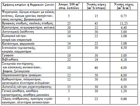 Πίνακας 3.5(συνέχεια). Απαιτούμενος νωπός αέρα ανά χρήση κτιρίου για τον υπολογισμό της ενεργειακής του απόδοσης.