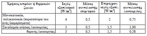 κατά μέσο όρο - λειτουργία των συσκευών στους χώρους κατά τη διάρκεια της λειτουργικής ημέρας.