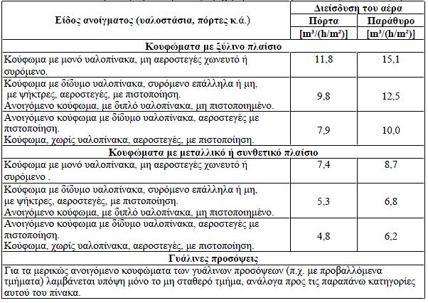 Κατά τη μελέτη ή την επιθεώρηση του κτιρίου και για τον προσδιορισμό του αερισμού λόγω της ύπαρξης χαραμάδων λαμβάνονται οι τιμές R = 0,7 και Η = 1,87 για κανονική ανεμόπτωση, ελεύθερη θέση και για