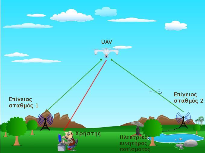 ΚΕΦΑΛΑΙΟ 6: Συλλογή δεδομένων με UAV μέσω δικτύου αισθητήρων Σαν επέκταση της προηγούμενης υλοποίησης, γίνεται ανάπτυξη ενός δικτύου επικοινωνίας μεταξύ των στοιχείων του υποσυστήματος, με στόχο την