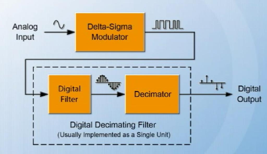 Delta-Sigma ADC ΗΜΥ307 Δ16: Interconnect