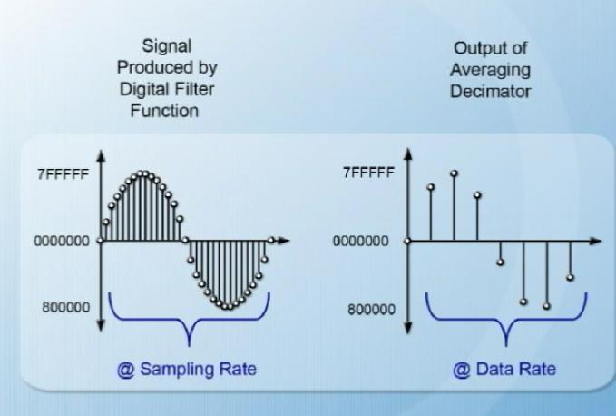 components Cons Slow due to over sampling Good for low