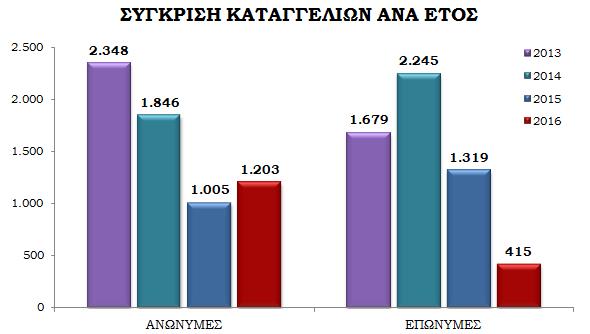 Γράφημα 4: Σύγκριση καταγγελιών ανά έτος Γράφημα 5: Τρόπος λήψης καταγγελιών 2014-2016 Αξίζει