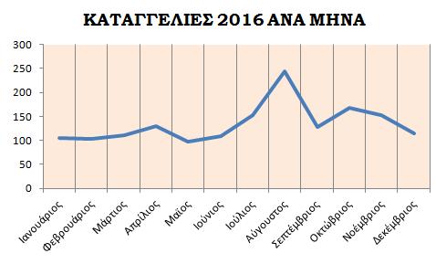 Γράφημα 7: Καταγγελίες Δ.Ο.Α.