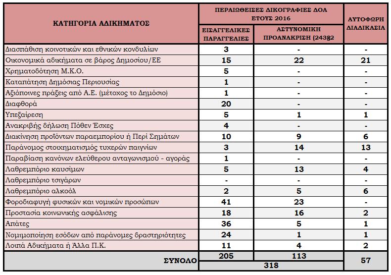 Αντίστοιχα, το έτος 2015 είχαν διεκπεραιωθεί 705 υποθέσεις (Ετήσια Έκθεση 2015).