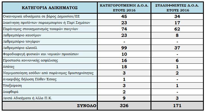 Πίνακας 5: Κατηγορούμενοι & συλληφθέντες Δ.Ο.Α.