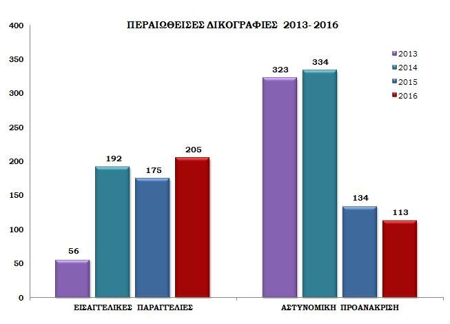 2016 Γράφημα 12: Περαιωθείσες