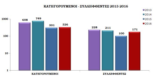 Συνακόλουθα, η μείωση των περαιωμένων δικογραφιών στο πεδίο της Φοροδιαφυγής φυσικών και νομικών προσώπων είχε ως άμεση συνέπεια αντίστοιχη μείωση του πλήθους των κατηγορούμενων και συλληφθέντων.