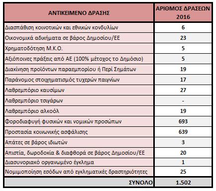 6. Δράσεις Δ.Ο.Α.