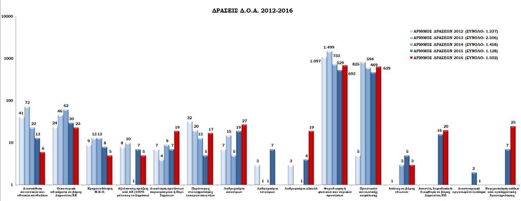 Στο Γράφημα 18 παρουσιάζονται, ποσοτικά και ανά αντικείμενο, οι δράσεις της Δ.Ο.Α.