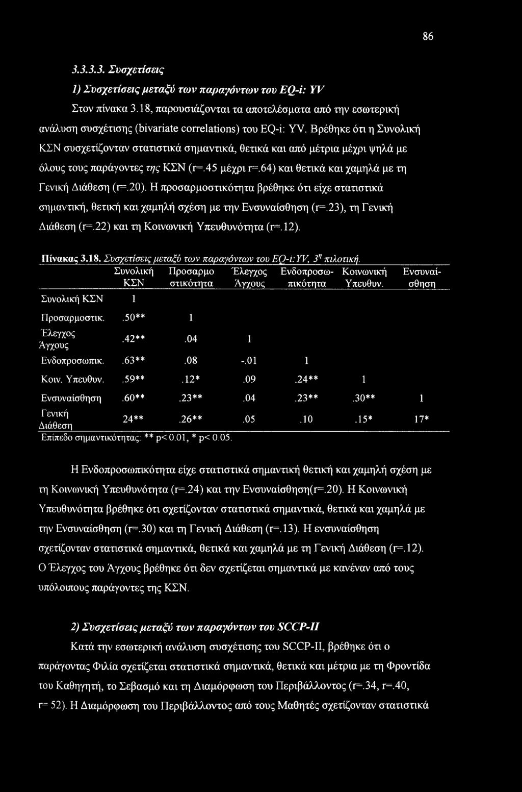 Η προσαρμοστικότητα βρέθηκε ότι είχε στατιστικά σημαντική, θετική και χαμηλή σχέση με την Ενσυναίσθηση (r=.23), τη Γενική Διάθεση (r=.22) και τη Κοινωνική Υπευθυνότητα (r=.12).