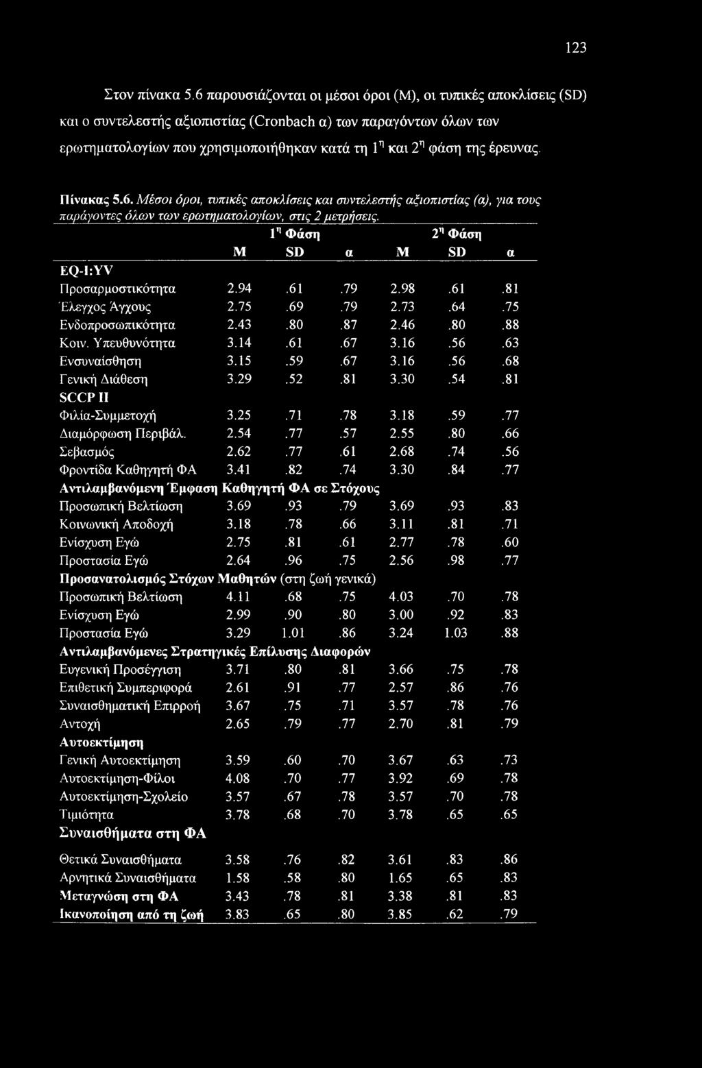 έρευνας. Πίνακας 5.6. Μέσοι όροι, τυπικές αποκλίσεις και συντελεστής αξιοπιστίας (α), για τους παράγοντες όλων των ερωτηματολογίων, στις 2 μετρήσεις.