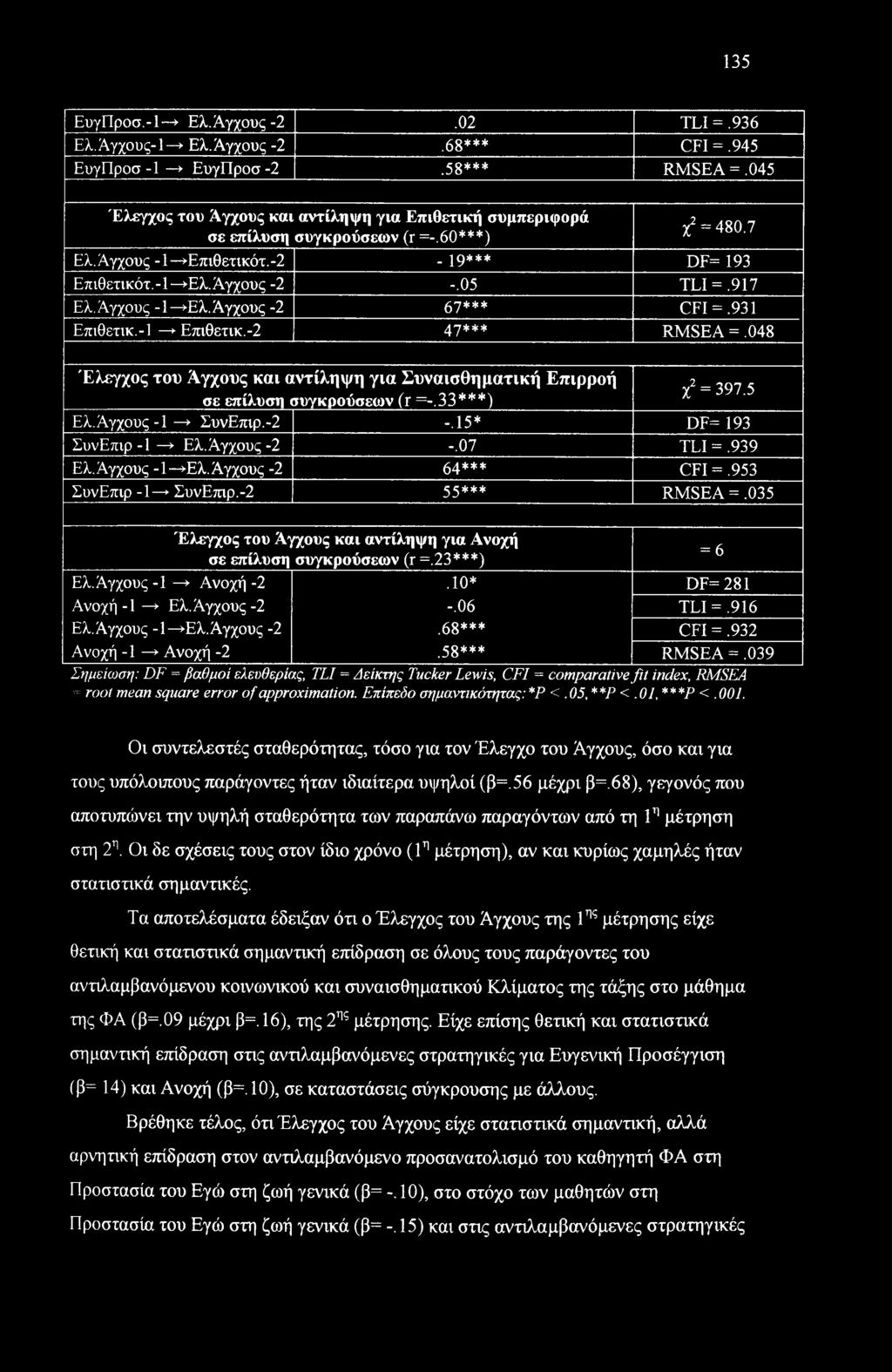 Άγχους -1 Έλ. Άγχους -2 67*** CFI =.931 Επιθετικ.-Ι Επιθετικ.-2 47*** RMSEA =.048 Έλεγχος του Άγχους και αντίληψη για Συναισθηματική Επιρροή σε επίλυση συγκρούσεων (Τ =-.33***) χ2 = 397.5 Ελ.