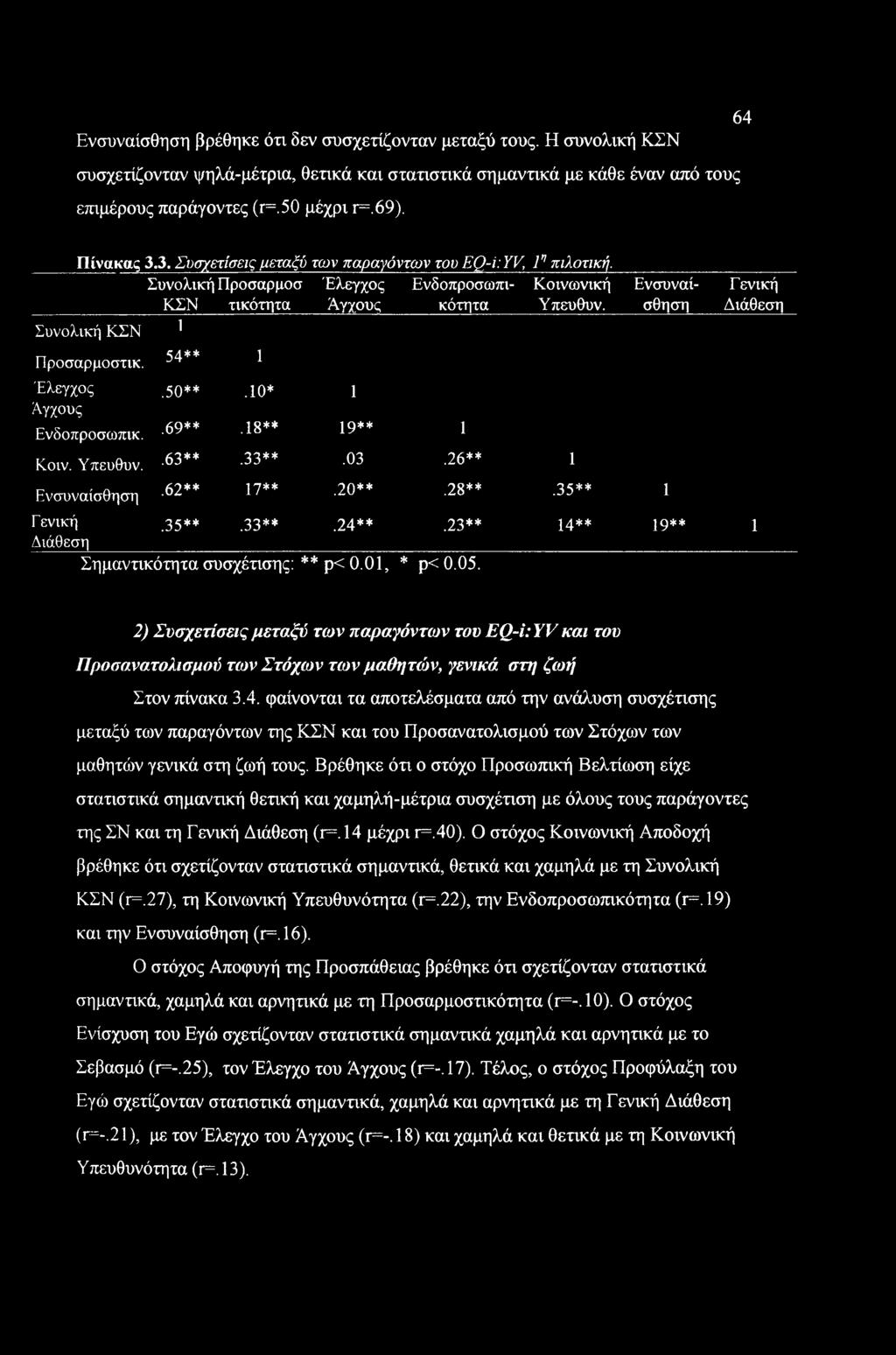 σθηση Διάθεση Συνολική ΚΣΝ 1 Προσαρμοστικ. 54** 1 Έλεγχος Αγχους.50**.10* 1 Ενδοπροσωπικ..69**.18** 29** 1 Κ,οιν. Υπευθυν..63**.33**.03.26** 1 Ενσυναίσθηση.62** 27**.20**.28**.35** 1 Γ ενική Διάθεση.