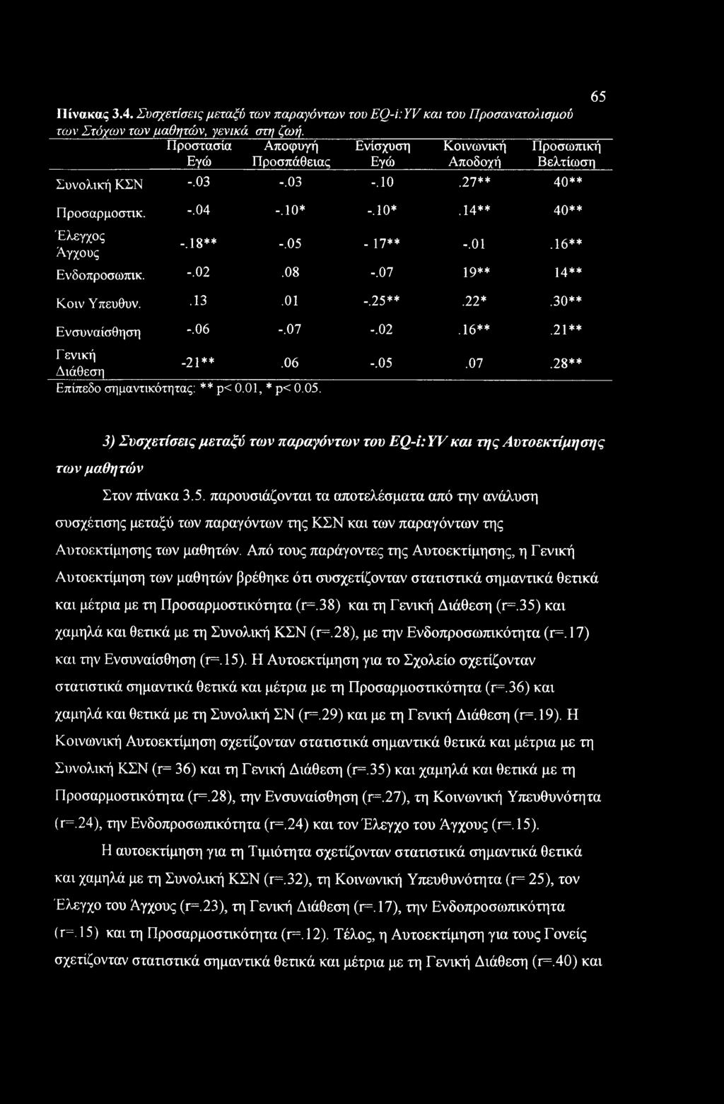 16** Ενδοπροσωπικ. -.02.08 -.07 19** 14** Κοιν Υπευθυν..13.01 -.25**.22*.30** Ενσυναίσθηση -.06 -.07 -.02.16**.21** Γ ενική -21**.06 -.05.